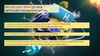 Un vecteur-énergie aux
aptitudes exceptionnelles
la plus grande densité massique d'énergie,
3 kg de pétrole
réciproque directe par électrolyse ou pile à combustible.
 