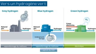 vaporeformage du méthane vaporeformage du méthane
+ capture du CO2
électrolyse
Vers un hydrogène vert
 
