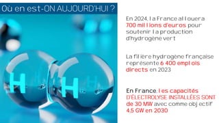 Où en est-
En France, les capacités
de 30 MW avec comme objectif
4,5 GW en 2030
La filière hydrogène française
représente 6 400 emplois
directs en 2023
En 2024, la France allouera
700 millions d'euros pour
soutenir la production
d'hydrogène vert
 