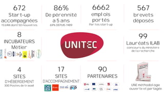 672
Start-up
accompagnées
153/AN dont 50 nouvelles
86%
De pérennité
a 5 ans
69% DEPUIS 1989
6662
emplois
portés
Par les start-up
567
brevets
déposés
8
INCUBATEURS
Métier
4
SITES
300 Postes de travail
17
SITES
90
PARTENAIRES
UNE méthodologie
ouverte et partagée
99
Lauréats ILAB
concours du ministère
de la recherche
 