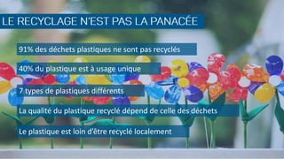 91% des déchets plastiques ne sont pas recyclés
40% du plastique est à usage unique
7 types de plastiques différents
La qualité du plastique recyclé dépend de celle des déchets
Le plastique est loin d’être recyclé localement
cée
 