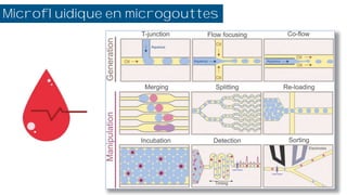 s
Microfluidique en microgouttes
 