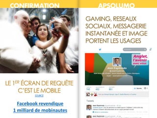 CONFIRMATION APSOLUMO
APSOLUMOCONNECTÉ
Facebook revendique
1 milliard de mobinautes
LE 1ER ÉCRAN DE REQUÊTE
C’EST LE MOBILE
SOURCE
GAMING, RESEAUX
SOCIAUX, MESSAGERIE
INSTANTANÉE ET IMAGE
PORTENT LES USAGES
 