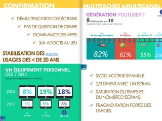  DÉMULTIPLICATIONDESÉCRANS
 PASDEQUESTIONDEGENRE
 DOMINANCEDESAPPS
 3/4 ADDICTSAUJEU
CONFIRMATION MULTITACHES &MULTICANAL
STABILISATION DES ETUDEIPSOS
USAGES DES < DE 20 ANS
 SVOD ACCRUESIFAMILLE
 2/3DINENTAVEC UNÉCRAN
 SATURATIONDUTEMPSET
DUNOMBRED’ECRANS
 FRAGMENTATIONFORTESDES
USAGES
 