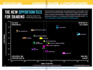 ECOCOLLAB LONGUE TRAINE & OPPORTUNITES
http://consocollaborative.com/wp-content/uploads/2011/10/new-sharing-economy-opportunities.png
 