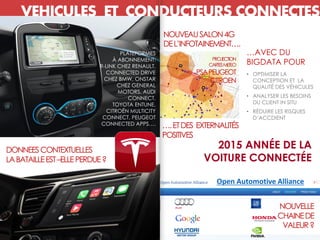 VEHICULES ET CONDUCTEURS CONNECTES
2015 ANNÉE DE LA
VOITURE CONNECTÉE
DONNEESCONTEXTUELLES
LABATAILLEEST–ELLEPERDUE?
Open Automotive Alliance
PLATEFORMES
À ABONNEMENT:
R-LINK CHEZ RENAULT,
CONNECTED DRIVE
CHEZ BMW, ONSTAR
CHEZ GENERAL
MOTORS, AUDI
CONNECT,
TOYOTA ENTUNE,
CITROËN MULTICITY
CONNECT, PEUGEOT
CONNECTED APPS…. ….ETDES EXTERNALITÉS
POSITIVES
NOUVEAUSALON4G
DEL’INFOTAINEMENT….
NOUVELLE
CHAINEDE
VALEUR?
…AVEC DU
BIGDATA POUR
• OPTIMISER LA
CONCEPTION ET LA
QUALITÉ DES VÉHICULES
• ANALYSER LES BESOINS
DU CLIENT IN SITU
• RÉDUIRE LES RISQUES
D’ACCDIENT
PROJECTION
CARTESMETEO
PSAPEUGEOT
CITROEN
 