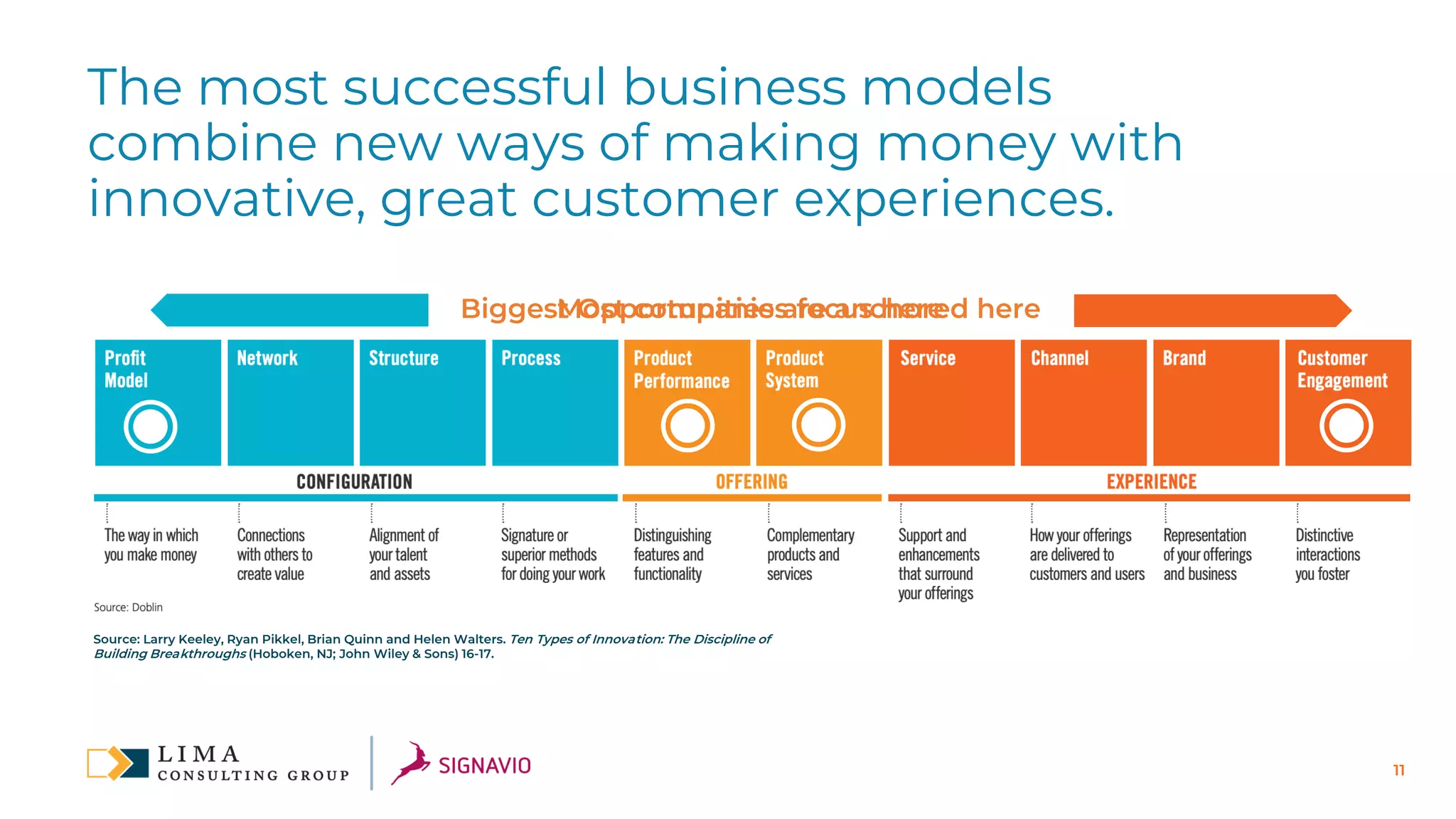 11
The most successful business models
combine new ways of making money with
innovative, great customer experiences.
Source: Larry Keeley, Ryan Pikkel, Brian Quinn and Helen Walters. Ten Types of Innovation: The Discipline of
Building Breakthroughs (Hoboken, NJ; John Wiley & Sons) 16-17.
Most companies focus hereBiggest Opportunities are anchored here
 