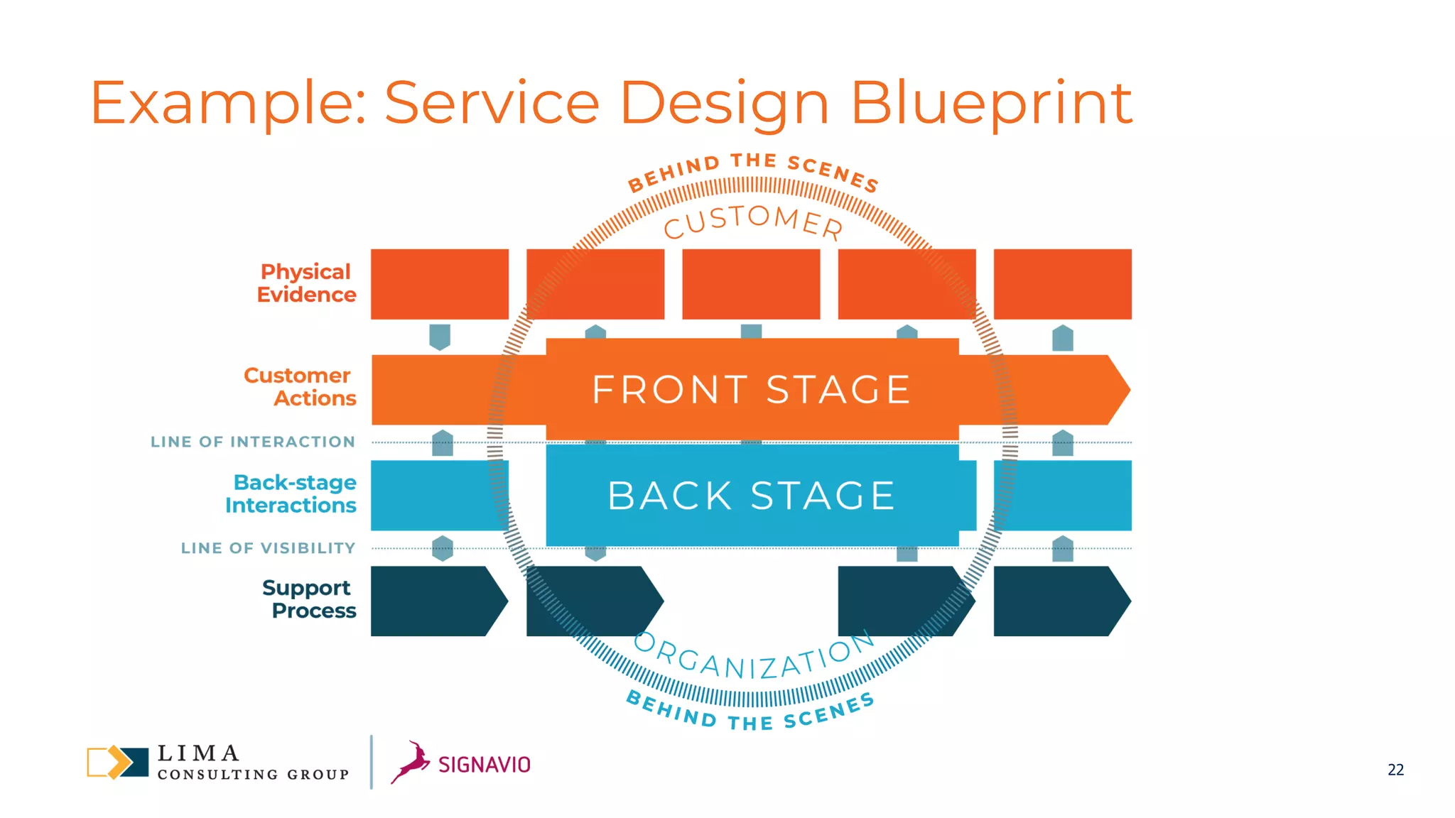 22
Example: Service Design Blueprint
 