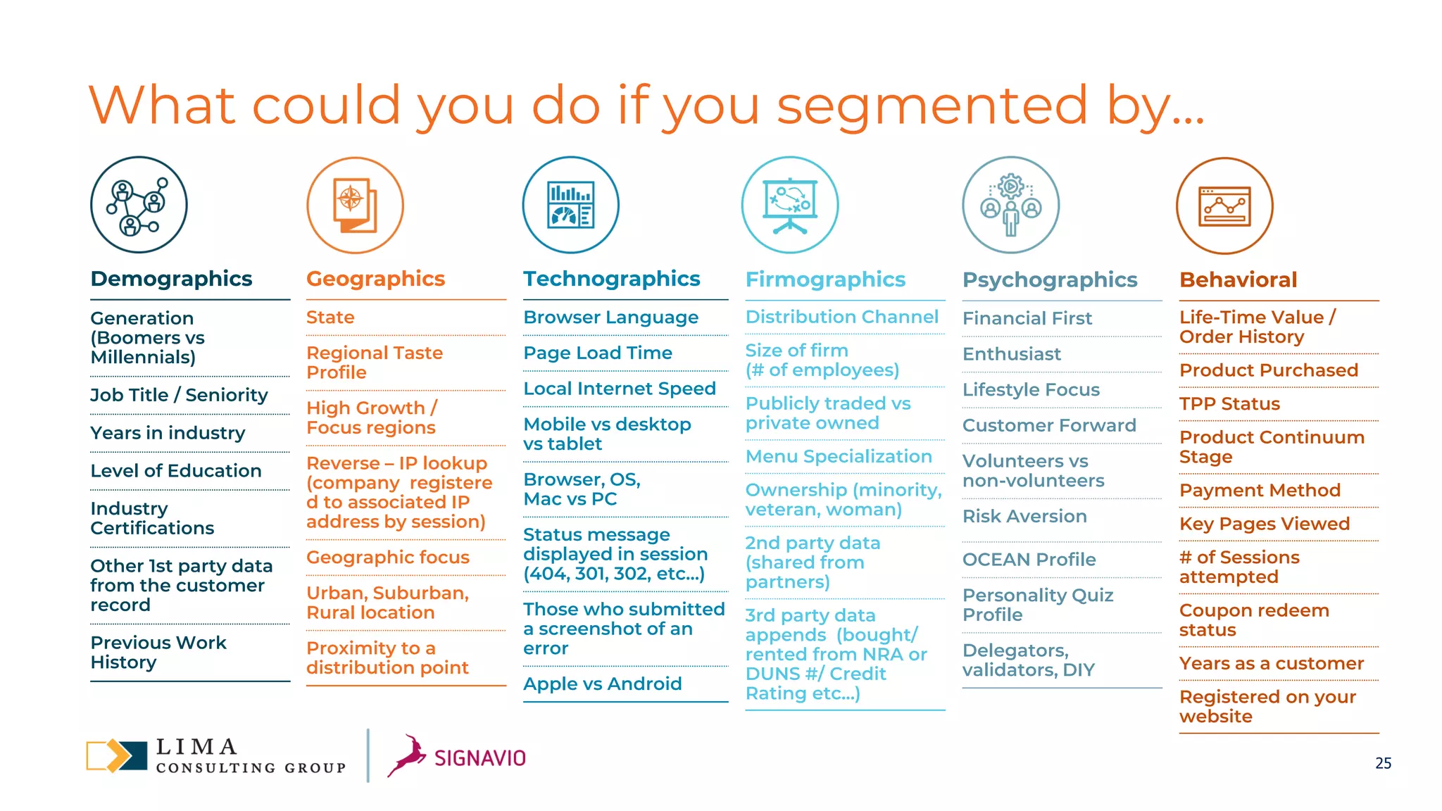 25
What could you do if you segmented by…
Demographics
Generation
(Boomers vs
Millennials)
Job Title / Seniority
Years in industry
Level of Education
Industry
Certifications
Other 1st party data
from the customer
record
Previous Work
History
Geographics
State
Regional Taste
Profile
High Growth /
Focus regions
Reverse – IP lookup
(company registere
d to associated IP
address by session)
Geographic focus
Urban, Suburban,
Rural location
Proximity to a
distribution point
Technographics
Browser Language
Page Load Time
Local Internet Speed
Mobile vs desktop
vs tablet
Browser, OS,
Mac vs PC
Status message
displayed in session
(404, 301, 302, etc…)
Those who submitted
a screenshot of an
error
Apple vs Android
Firmographics
Distribution Channel
Size of firm
(# of employees)
Publicly traded vs
private owned
Menu Specialization
Ownership (minority,
veteran, woman)
2nd party data
(shared from
partners)
3rd party data
appends (bought/
rented from NRA or
DUNS #/ Credit
Rating etc…)
Behavioral
Life-Time Value /
Order History
Product Purchased
TPP Status
Product Continuum
Stage
Payment Method
Key Pages Viewed
# of Sessions
attempted
Coupon redeem
status
Years as a customer
Registered on your
website
Psychographics
Financial First
Enthusiast
Lifestyle Focus
Customer Forward
Volunteers vs
non-volunteers
Risk Aversion
OCEAN Profile
Personality Quiz
Profile
Delegators,
validators, DIY
 