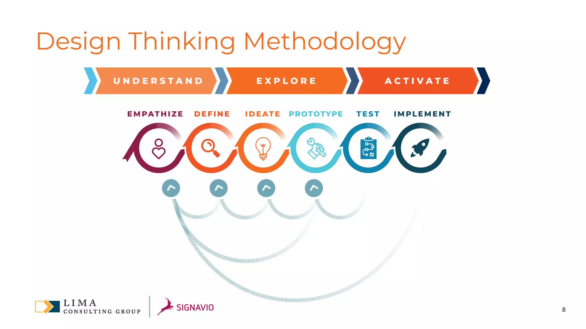 8
Design Thinking Methodology
 