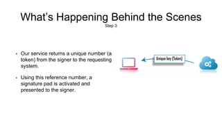 What’s Happening Behind the Scenes
Step 3
• Our service returns a unique number (a
token) from the signer to the requesting
system.
• Using this reference number, a
signature pad is activated and
presented to the signer.
 