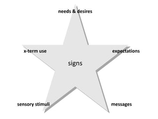 needs & desires expectations messages sensory stimuli x-term use signs 
