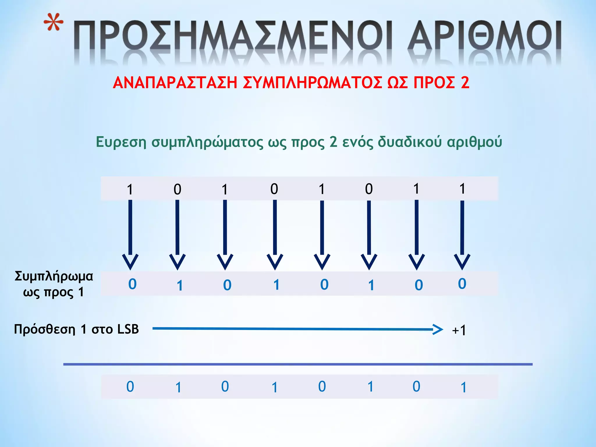 ΑΝΑΠΑΡΑΣΤΑΣΗ ΣΥΜΠΛΗΡΩΜΑΤΟΣ ΩΣ ΠΡΟΣ 2
1 0 1 10 101
001000 11
Ευρεση συμπληρώματος ως προς 2 ενός δυαδικού αριθμού
Συμπλήρωμα
ως προς 1
Πρόσθεση 1 στο LSB +1
1 11 10 0 0 0
 