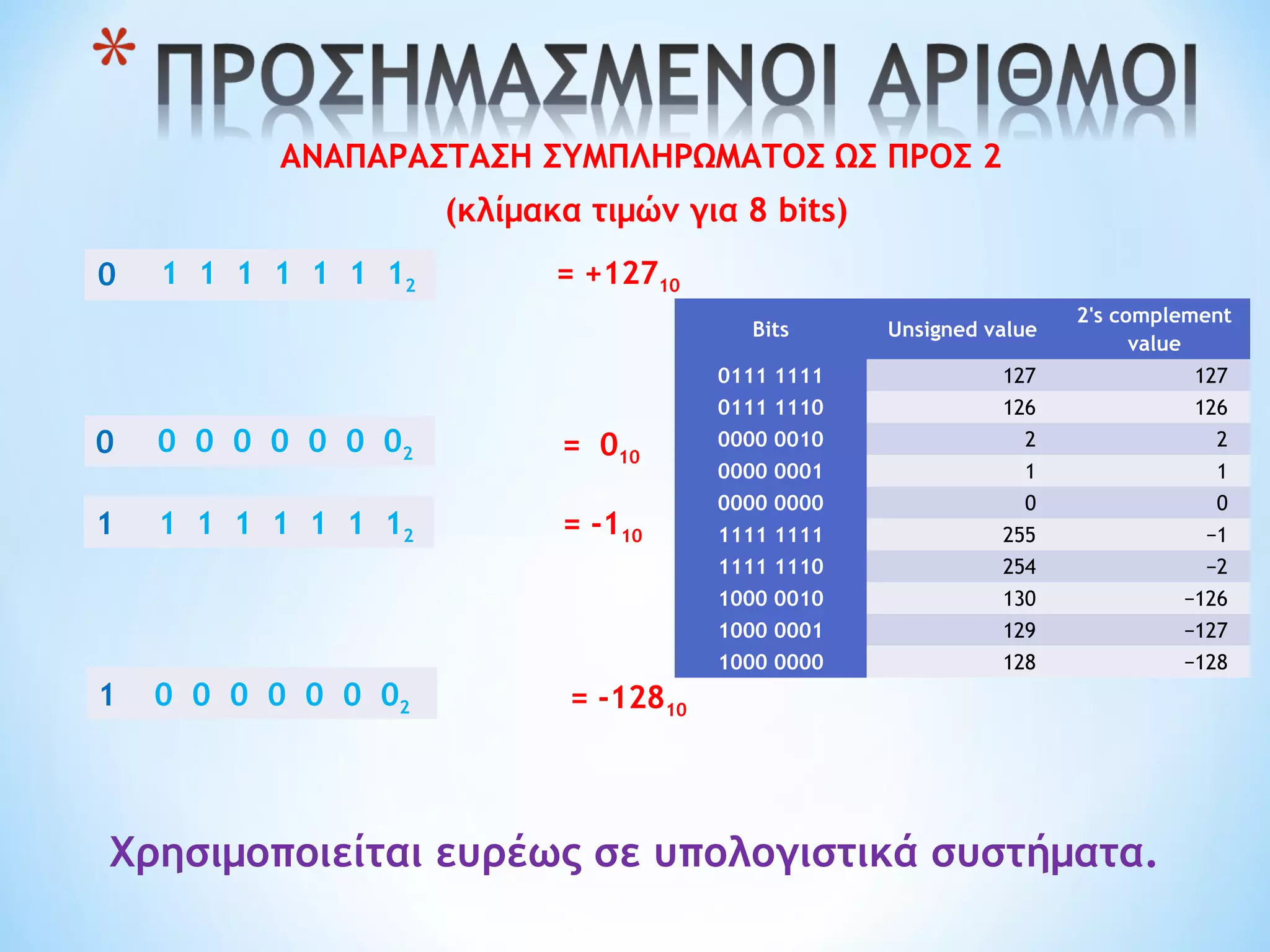 ΑΝΑΠΑΡΑΣΤΑΣΗ ΣΥΜΠΛΗΡΩΜΑΤΟΣ ΩΣ ΠΡΟΣ 2
(κλίμακα τιμών για 8 bits)
1 1 1 1 1 1 120 = +12710
1 = -12810
Χρησιμοποιείται ευρέως σε υπολογιστικά συστήματα.
1
0 0 0 0 0 0 0 02
= -110
= 010
1 1 1 1 1 1 12
0 0 0 0 0 0 02
Bits Unsigned value
2's complement
value
0111 1111 127  127 
0111 1110 126  126 
0000 0010 2  2 
0000 0001 1  1 
0000 0000 0  0 
1111 1111 255  −1 
1111 1110 254  −2 
1000 0010 130  −126 
1000 0001 129  −127 
1000 0000 128  −128 
 