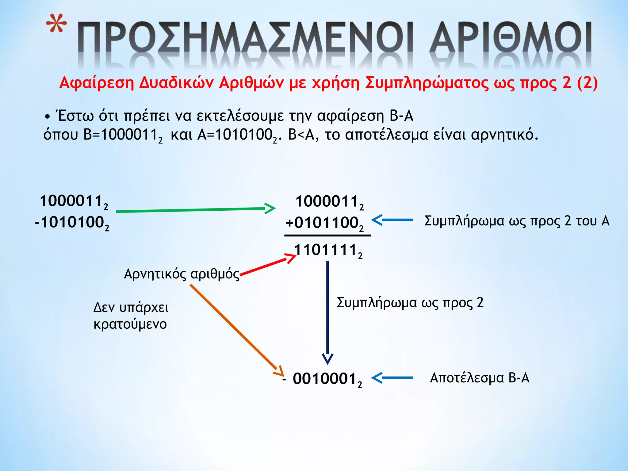 Αφαίρεση Δυαδικών Αριθμών με χρήση Συμπληρώματος ως προς 2 (2)
• Έστω ότι πρέπει να εκτελέσουμε την αφαίρεση Β-Α
όπου Β=10000112 και Α=10101002. Β<Α, το αποτέλεσμα είναι αρνητικό.
10000112
-10101002
10000112
+01011002
Συμπλήρωμα ως προς 2 του Α
11011112
Αποτέλεσμα Β-Α
Αρνητικός αριθμός
00100012
Συμπλήρωμα ως προς 2
-
Δεν υπάρχει
κρατούμενο
 