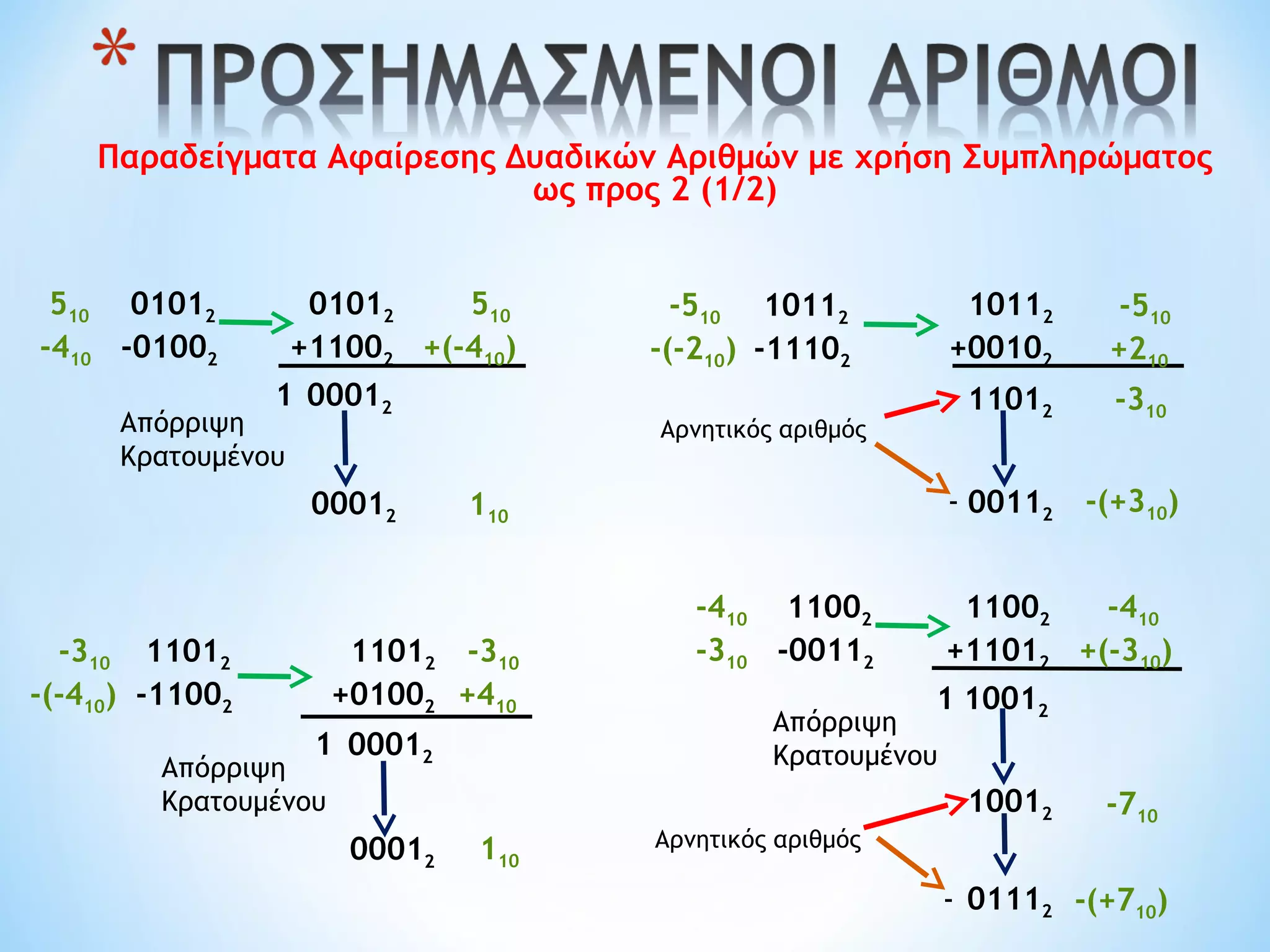 Παραδείγματα Αφαίρεσης Δυαδικών Αριθμών με χρήση Συμπληρώματος
ως προς 2 (1/2)
510
-410
01012
-01002
01012
+11002
00012
00012
510
+(-410)
110
-510
-(-210)
10112
-11102
10112
+00102
11012
Αρνητικός αριθμός
00112-
-510
+210
-310
-(+310)
-310
-(-410)
11012
-11002
11012
+01002
00012
00012
-310
+410
110
1
1
-410
-310
11002
-00112
11002
+11012
10012
Αρνητικός αριθμός
10012
-
-410
+(-310)
-710
1
01112 -(+710)
Απόρριψη
Κρατουμένου
Απόρριψη
Κρατουμένου
Απόρριψη
Κρατουμένου
 