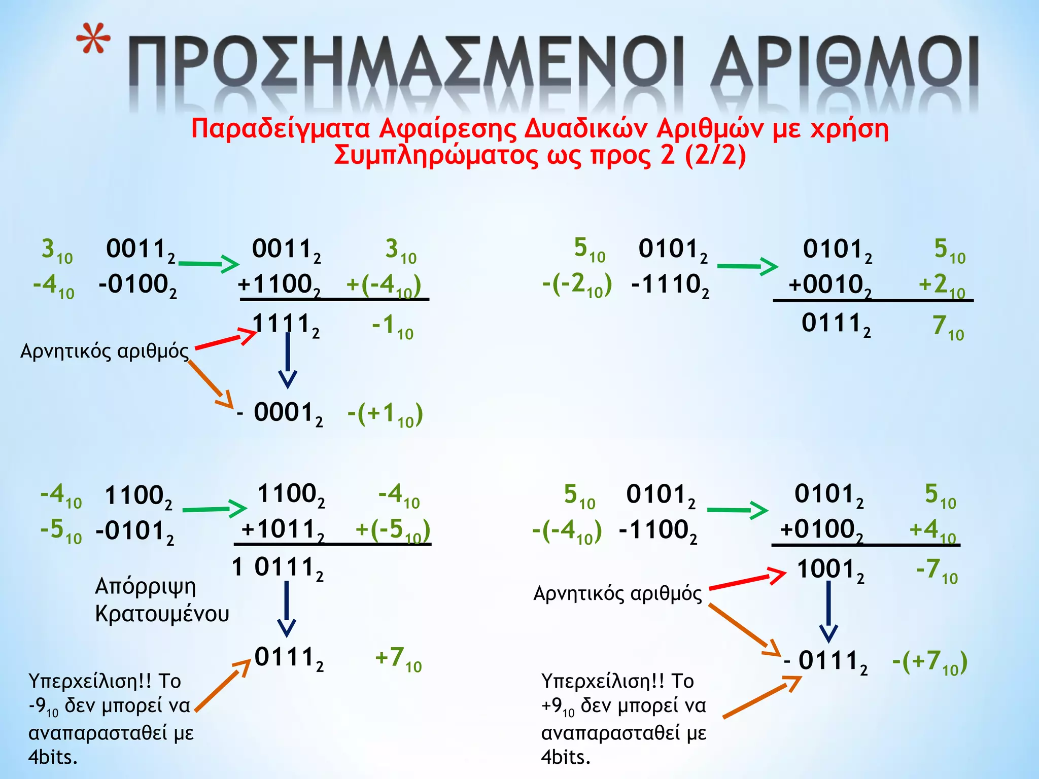 Παραδείγματα Αφαίρεσης Δυαδικών Αριθμών με χρήση
Συμπληρώματος ως προς 2 (2/2)
00112
-01002
00112
+11002
11112
00012-
310
-410
310
+(-410)
-110
-(+110)
Αρνητικός αριθμός
-410
-510
11002
-01012
11002
+10112
01112
Υπερχείλιση!! Το
-910 δεν μπορεί να
αναπαρασταθεί με
4bits.
01112
-410
+(-510)
+710
1
510
-(-410)
01012
-11002
01012
+01002
10012
01112-
510
+410
-710
-(+710)
Αρνητικός αριθμός
Υπερχείλιση!! Το
+910 δεν μπορεί να
αναπαρασταθεί με
4bits.
510
-(-210)
01012
-11102
01012
+00102
01112
510
+210
710
Απόρριψη
Κρατουμένου
 