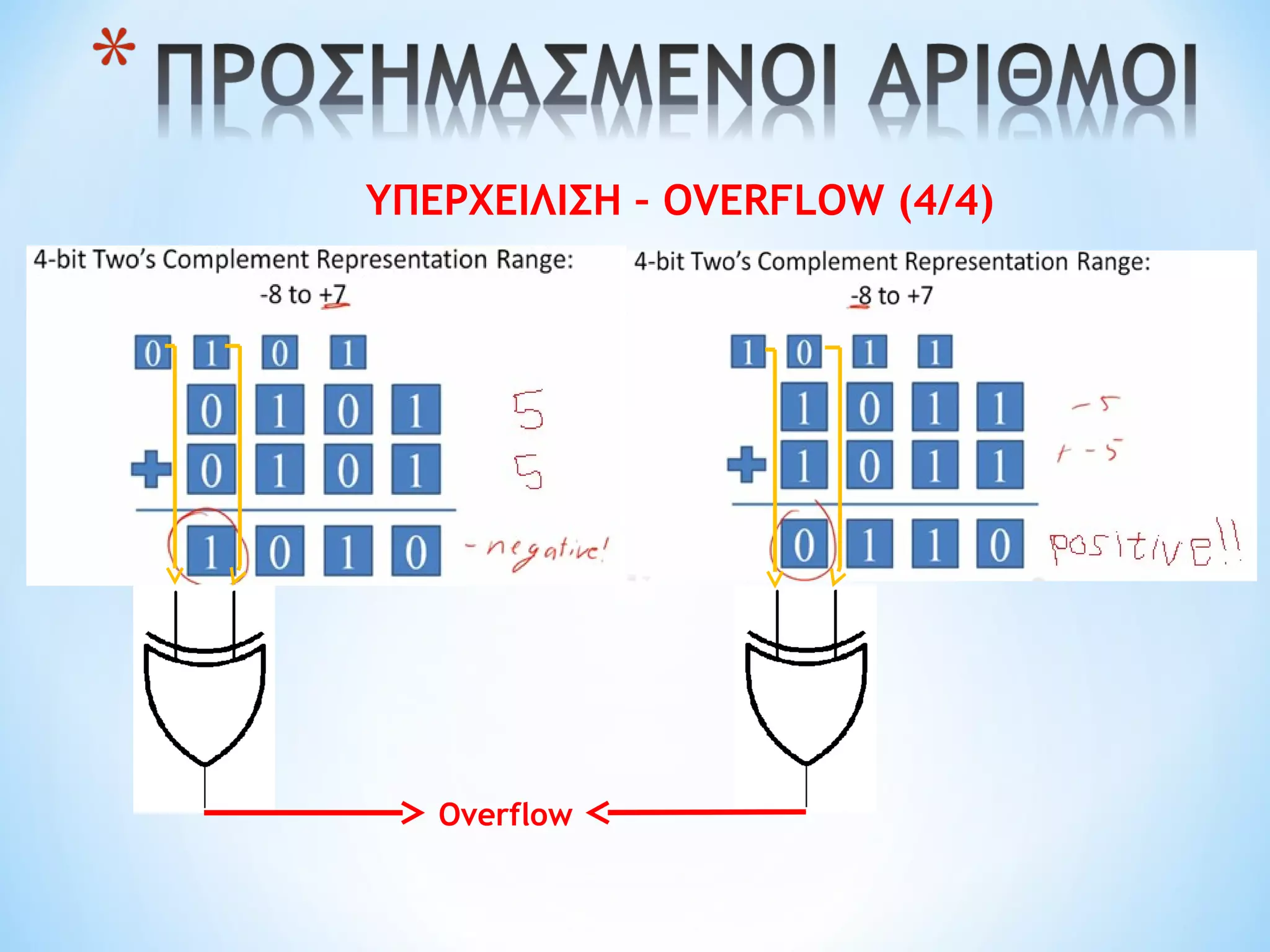 ΥΠΕΡΧΕΙΛΙΣΗ – OVERFLOW (4/4)
Overflow
 
