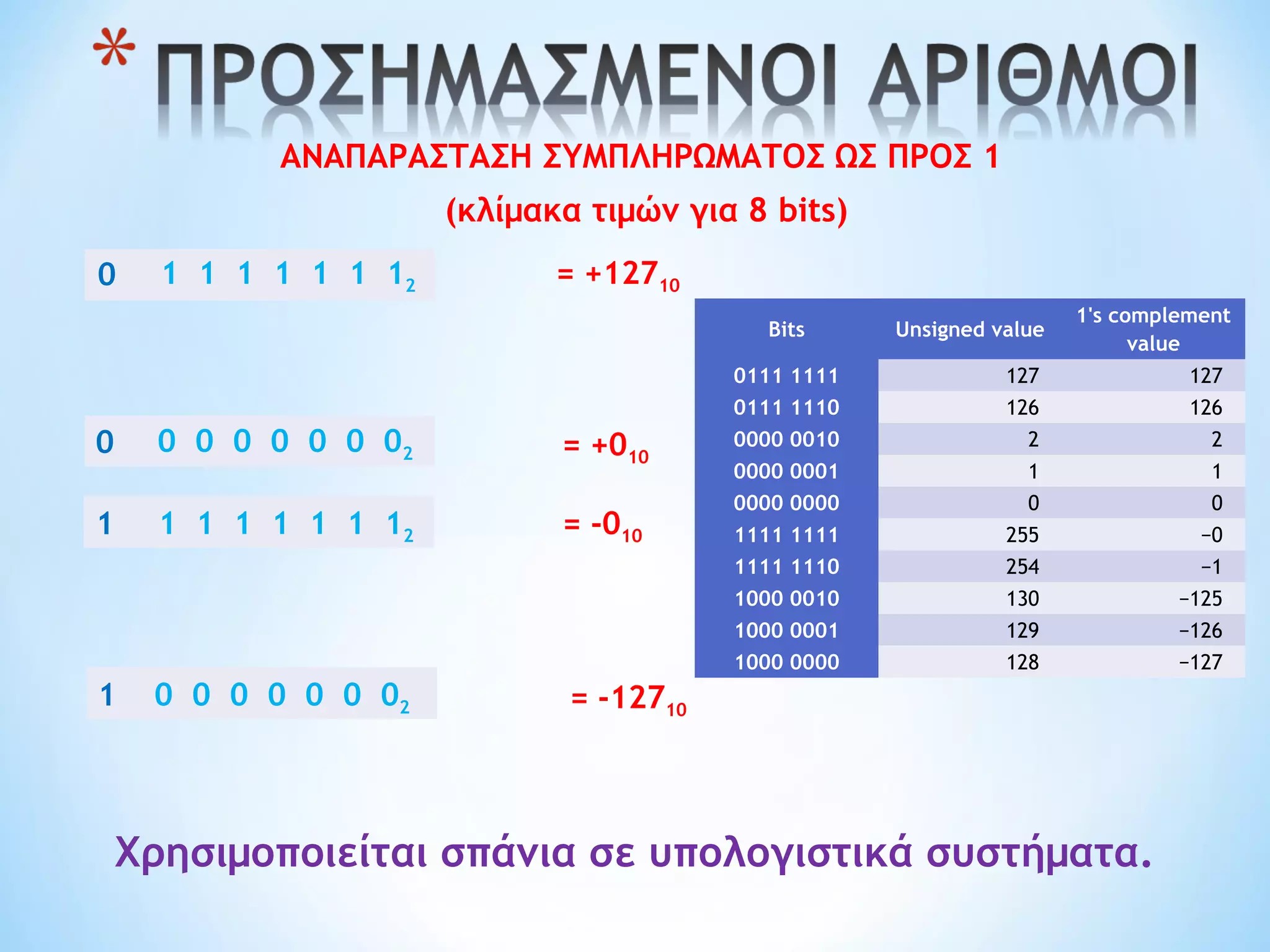 ΑΝΑΠΑΡΑΣΤΑΣΗ ΣΥΜΠΛΗΡΩΜΑΤΟΣ ΩΣ ΠΡΟΣ 1
(κλίμακα τιμών για 8 bits)
1 1 1 1 1 1 120 = +12710
1 = -12710
Χρησιμοποιείται σπάνια σε υπολογιστικά συστήματα.
1
0 0 0 0 0 0 0 02
= -010
= +010
1 1 1 1 1 1 12
0 0 0 0 0 0 02
Bits Unsigned value
1's complement
value
0111 1111 127  127 
0111 1110 126  126 
0000 0010 2  2 
0000 0001 1  1 
0000 0000 0  0 
1111 1111 255  −0 
1111 1110 254  −1 
1000 0010 130  −125 
1000 0001 129  −126 
1000 0000 128  −127 
 