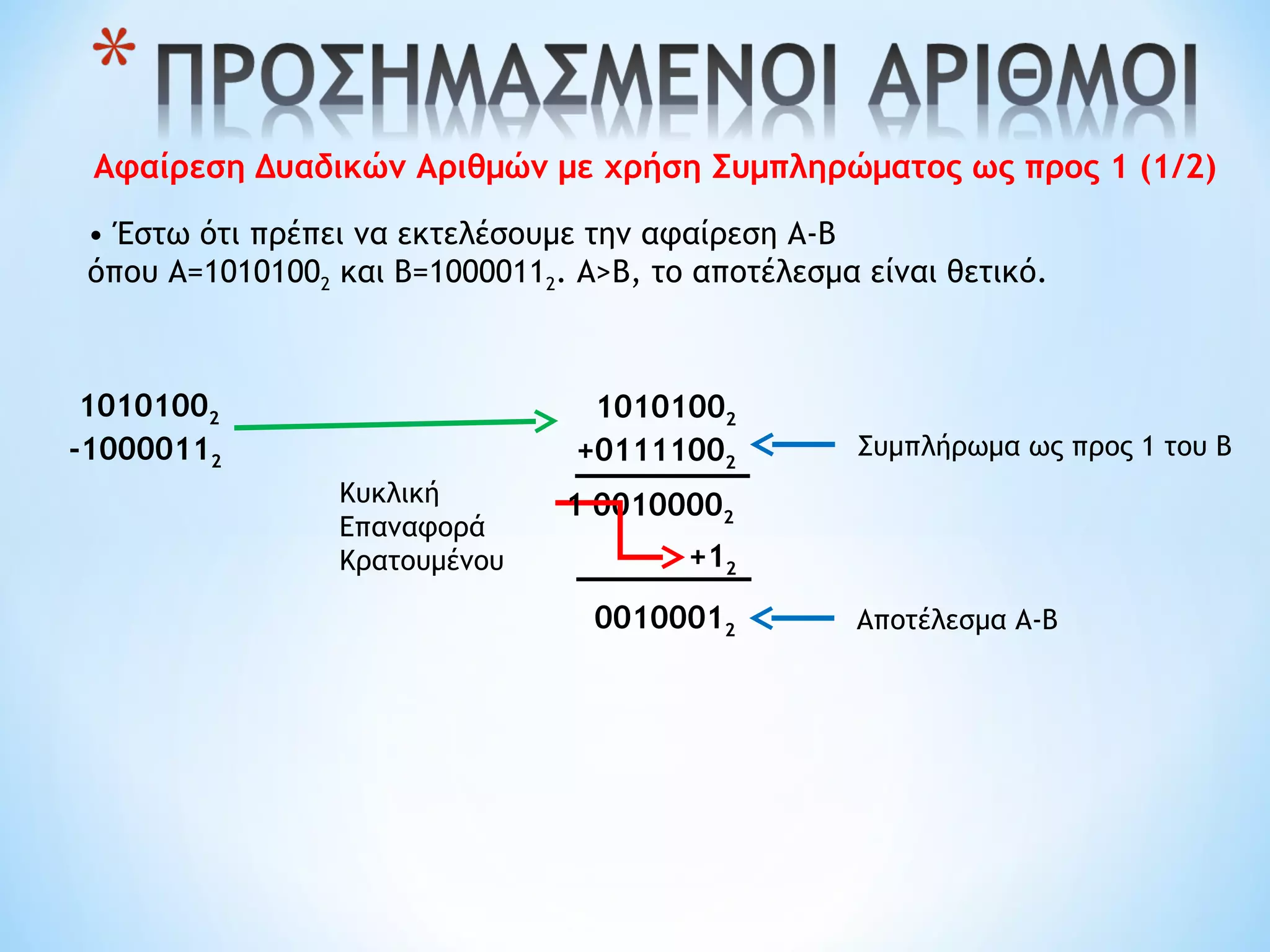 Αφαίρεση Δυαδικών Αριθμών με χρήση Συμπληρώματος ως προς 1 (1/2)
• Έστω ότι πρέπει να εκτελέσουμε την αφαίρεση Α-Β
όπου Α=10101002 και Β=10000112. Α>Β, το αποτέλεσμα είναι θετικό.
10101002
-10000112
10101002
+01111002
Συμπλήρωμα ως προς 1 του Β
00100002
+12
00100012 Αποτέλεσμα Α-Β
Κυκλική
Επαναφορά
Κρατουμένου
1
 