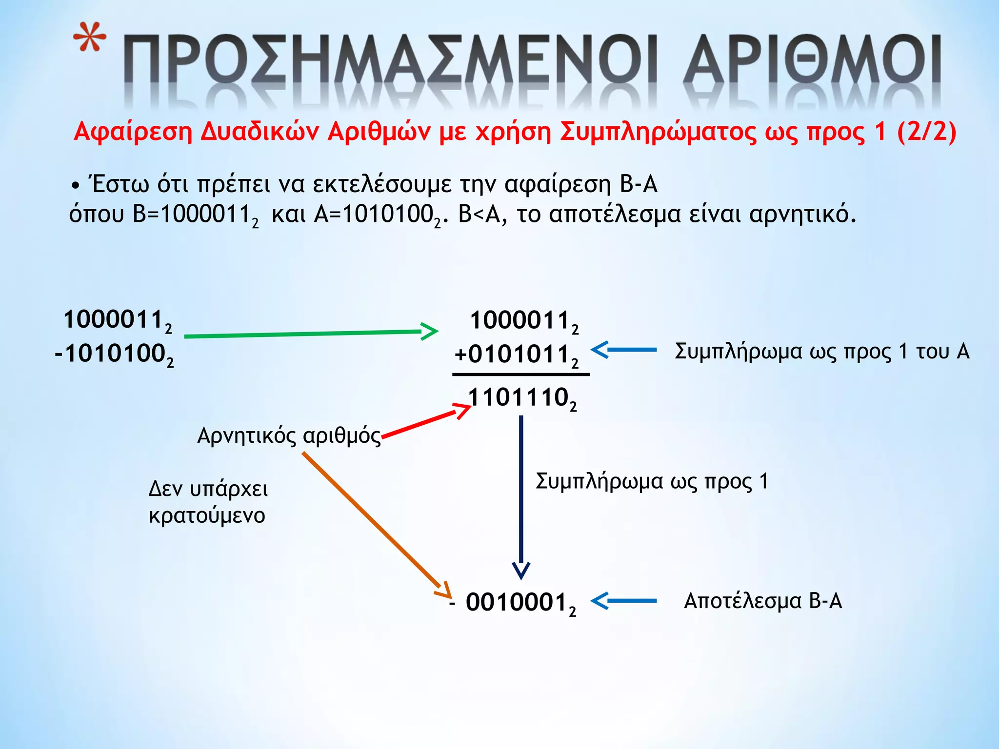 Αφαίρεση Δυαδικών Αριθμών με χρήση Συμπληρώματος ως προς 1 (2/2)
• Έστω ότι πρέπει να εκτελέσουμε την αφαίρεση Β-Α
όπου Β=10000112 και Α=10101002. Β<Α, το αποτέλεσμα είναι αρνητικό.
10000112
-10101002
10000112
+01010112
Συμπλήρωμα ως προς 1 του Α
11011102
Αποτέλεσμα Β-Α
Αρνητικός αριθμός
00100012
Συμπλήρωμα ως προς 1
-
Δεν υπάρχει
κρατούμενο
 
