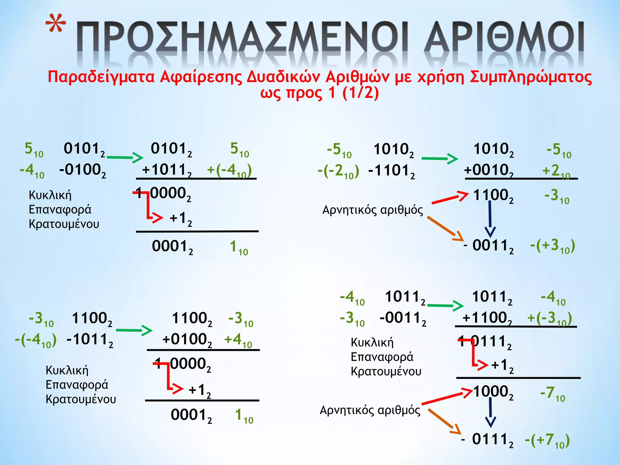 Παραδείγματα Αφαίρεσης Δυαδικών Αριθμών με χρήση Συμπληρώματος
ως προς 1 (1/2)
510
-410
01012
-01002
01012
+10112
00002
00012
510
+(-410)
110
-510
-(-210)
10102
-11012
10102
+00102
11002
Αρνητικός αριθμός
00112-
-510
+210
-310
-(+310)
-310
-(-410)
11002
-10112
11002
+01002
00002
00012
-310
+410
110
Κυκλική
Επαναφορά
Κρατουμένου
1
+12
1Κυκλική
Επαναφορά
Κρατουμένου
+12
-410
-310
10112
-00112
10112
+11002
01112
Αρνητικός αριθμός
10002
-
-410
+(-310)
-710
1
+12
Κυκλική
Επαναφορά
Κρατουμένου
01112 -(+710)
 