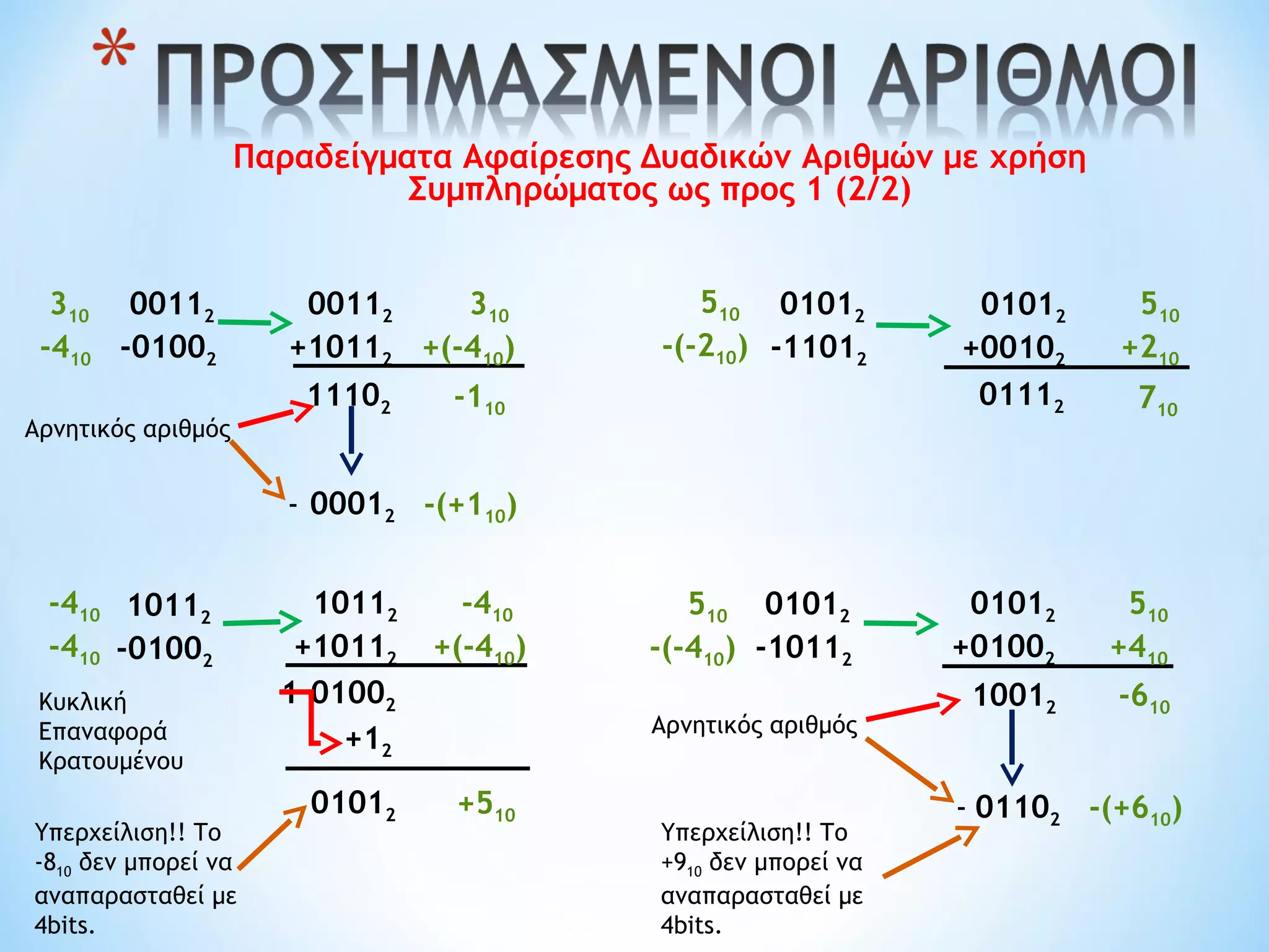 Παραδείγματα Αφαίρεσης Δυαδικών Αριθμών με χρήση
Συμπληρώματος ως προς 1 (2/2)
00112
-01002
00112
+10112
11102
00012-
310
-410
310
+(-410)
-110
-(+110)
Αρνητικός αριθμός
-410
-410
10112
-01002
10112
+10112
01002
Υπερχείλιση!! Το
-810 δεν μπορεί να
αναπαρασταθεί με
4bits.
01012
-410
+(-410)
+510
1Κυκλική
Επαναφορά
Κρατουμένου
+12
510
-(-410)
01012
-10112
01012
+01002
10012
01102-
510
+410
-610
-(+610)
Αρνητικός αριθμός
Υπερχείλιση!! Το
+910 δεν μπορεί να
αναπαρασταθεί με
4bits.
510
-(-210)
01012
-11012
01012
+00102
01112
510
+210
710
 
