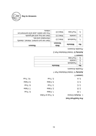 19
Key to Answers
Pre-Test/Post-Test
I.
Multiple
Choice
II.
True
or
False
1.
B
1.
False
6.
True
2.
D
2.
False
7.
False
3.
C
3.
True
8.
True
4.
C
4.
False
9.
False
5.
A
5.
True
10.
True
Lesson
1
Activity
1:
Visited
Websites
Part
1
Possible
Answers
No
Website
1.
Facebook
2.
Lazada
3.
YouTube
Lesson
1
Activity
2:
Visited
Websites
Part
2
Possible
Answers
No
Website
Web
Version
Reason
1.
Facebook
Web
2.0
User
can
put
content,
interact,
classify
information
and
etc.
2.
Lazada
Web
2.0
User
can
buy
and
sell
goods.
3.
YouTube
Web
2.0
You
can
watch,
post
and
comment
on
videos.
 