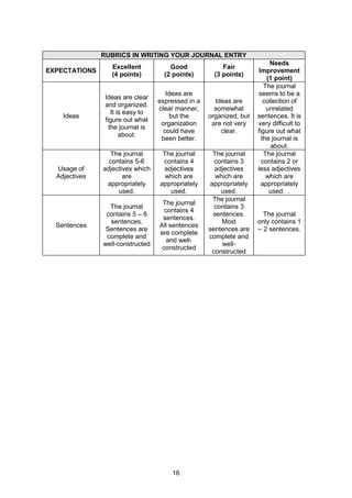 16
RUBRICS IN WRITING YOUR JOURNAL ENTRY
EXPECTATIONS
Excellent
(4 points)
Good
(2 points)
Fair
(3 points)
Needs
Improvement
(1 point)
Ideas
Ideas are clear
and organized.
It is easy to
figure out what
the journal is
about.
Ideas are
expressed in a
clear manner,
but the
organization
could have
been better.
Ideas are
somewhat
organized, but
are not very
clear.
The journal
seems to be a
collection of
unrelated
sentences. It is
very difficult to
figure out what
the journal is
about.
Usage of
Adjectives
The journal
contains 5-6
adjectives which
are
appropriately
used.
The journal
contains 4
adjectives
which are
appropriately
used.
The journal
contains 3
adjectives
which are
appropriately
used.
The journal
contains 2 or
less adjectives
which are
appropriately
used. .
Sentences
The journal
contains 5 – 6
sentences.
Sentences are
complete and
well-constructed
The journal
contains 4
sentences.
All sentences
are complete
and well-
constructed
The journal
contains 3
sentences.
Most
sentences are
complete and
well-
constructed
The journal
only contains 1
– 2 sentences.
 