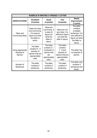 24
RUBRICS IN WRITING A FRIENDLY LETTER
EXPECTATIONS
Excellent
(4 points)
Good
(3 points)
Fair
(2 points)
Needs
Improvement
(1 point)
Clear and
Convincing Ideas
Ideas are clear
and convincing.
It is easy to
figure out what
the letter is
about.
Ideas are
convincing. It
is easy to
figure out
what the
letter is
about.
Ideas are not
very clear. It is
difficult to figure
out what the
letter is about.
The letter
contains
unrelated
sentences. It is
very difficult to
figure out what
the letter is
about.
Using appropriate
Adverbs of
Opinion
The letter
contains 4 - 5
adverbs of
opinion that are
appropriately
used.
The letter
contains 2 -
3 adverbs of
opinion that
are
appropriately
used.
The letter
contains
1 - 2 and
adverbs of
opinion that are
appropriately
used.
The letter has
no adverbs of
opinion.
Number of
Sentences
The letter
contains 6
sentences.
The letter
contains 5
sentences.
The letter
contains 4
sentences.
The letter only
contains 3
sentences and
below.
 