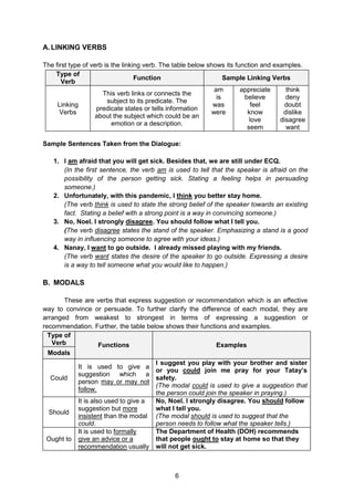 6
A. LINKING VERBS
The first type of verb is the linking verb. The table below shows its function and examples.
Type of
Verb
Function Sample Linking Verbs
Linking
Verbs
This verb links or connects the
subject to its predicate. The
predicate states or tells information
about the subject which could be an
emotion or a description.
am
is
was
were
appreciate
believe
feel
know
love
seem
think
deny
doubt
dislike
disagree
want
Sample Sentences Taken from the Dialogue:
1. I am afraid that you will get sick. Besides that, we are still under ECQ.
(In the first sentence, the verb am is used to tell that the speaker is afraid on the
possibility of the person getting sick. Stating a feeling helps in persuading
someone.)
2. Unfortunately, with this pandemic, I think you better stay home.
(The verb think is used to state the strong belief of the speaker towards an existing
fact. Stating a belief with a strong point is a way in convincing someone.)
3. No, Noel. I strongly disagree. You should follow what I tell you.
(The verb disagree states the stand of the speaker. Emphasizing a stand is a good
way in influencing someone to agree with your ideas.)
4. Nanay, I want to go outside. I already missed playing with my friends.
(The verb want states the desire of the speaker to go outside. Expressing a desire
is a way to tell someone what you would like to happen.)
B. MODALS
These are verbs that express suggestion or recommendation which is an effective
way to convince or persuade. To further clarify the difference of each modal, they are
arranged from weakest to strongest in terms of expressing a suggestion or
recommendation. Further, the table below shows their functions and examples.
Type of
Verb Functions Examples
Modals
Could
It is used to give a
suggestion which a
person may or may not
follow.
I suggest you play with your brother and sister
or you could join me pray for your Tatay’s
safety.
(The modal could is used to give a suggestion that
the person could join the speaker in praying.)
Should
It is also used to give a
suggestion but more
insistent than the modal
could.
No, Noel. I strongly disagree. You should follow
what I tell you.
(The modal should is used to suggest that the
person needs to follow what the speaker tells.)
Ought to
It is used to formally
give an advice or a
recommendation usually
The Department of Health (DOH) recommends
that people ought to stay at home so that they
will not get sick.
 