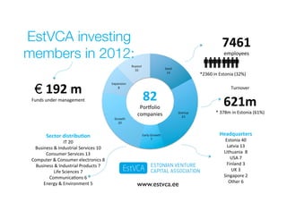 EstVCA vision for year 2020
€
SEED	
  

EstVCA members = 
1 billion under management
VC	
  

€	
  100m	
  

FoF	
  

€	
  ...