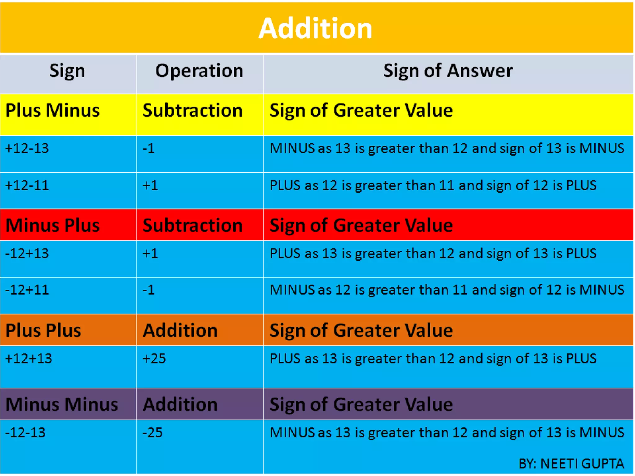 Sign Game of Mathematics | PPTX