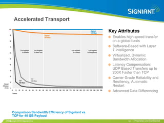 Accelerated Transport

                                                       Key Attributes
                                                        Enables high speed transfer
                                                        on a global basis
                                                        Software-Based with Layer
                                                        7 Intelligence
                                                        Virtualized, Dynamic
                                                        Bandwidth Allocation
                                                        Latency Compensation:
                                                        UDP Based Transfers up to
                                                        200X Faster than TCP
                                                        Carrier Grade Reliability and
                                                        Resiliency, Automatic
                                                        Restart
                                                        Advanced Data Differencing




     Comparison Bandwidth Efficiency of Signiant vs.
     TCP for 40 GB Payload
•19
 Copyright 2010 Signiant Inc                                     19   | Proprietary and Confidential
 