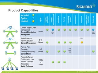 Product Capabilities
                              Included




                                                                               End User Initiated




                                                                                                                                                                               3rd Party Product
                                                                                                                                           Customization
                                                                                                                              Management
                                                                                                    Acceleration




                                                                                                                                                                                                   B2B Peering
                                                                                                                                                                  Automation
                                                                   Automated




                                                                                                                                                                                   Integration
                              Option




                                                                   Transfers


                                                                                  Transfers




                                                                                                                   Security



                                                                                                                                Central
                                                         Scale
                              Limited

                              Content Supply Chain
                              Management
                                                       Unlimited
                              Content Distribution                                With                                                                                                             With
                                                                                  MX                                                                                                               MPM
                              Management
                                                                                                                                                                dropbox
                              Small Transport
                              Network Solution          5-15
                              Content Transporter      Nodes

                              Point-to-Point
                                                                                                                               End
                              Transport;                2-5                                                                    Point
                              Tributary/Distributary   Nodes                                                                   Mgt
                              Content Point
                              Person-to-Person
                              Collaboration; User      1000s
                              Initiated Transfers        of
                              /Processes               Users
                              Media Exchange

Copyright 2010 Signiant Inc                                                                                                                                26   | Proprietary and Confidential
 