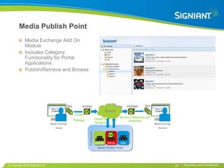 Media Publish Point
           Media Exchange Add On
           Module
           Includes Category
           Functionality for Portal
           Applications
           Publish/Retrieve and Browse




                                               files         packag                                    package    files
                                                                e                      Network
                                                       Create
                                                                                                 Browse Categories and
                                                       Package                Upload to
                                                                                                      Download
                              Media Exchange                                  Category                                    Media Exchange
                                  Sender                                                                                     Receiver
                                                                 Categories




                                                                              Sports      News   Ads
                                                                                Media Publish Point




Copyright 2010 Signiant Inc                                                                                                                29   | Proprietary and Confidential
 