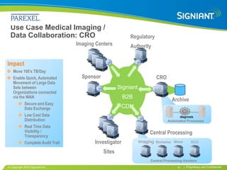 Use Case Medical Imaging /
 Data Collaboration: CRO                                   Regulatory
                                  Imaging Centers          Authority


Impact
  Move 100’s TB/Day
  Enable Quick, Automated           Sponsor                                CRO
  Movement of Large Data
  Sets between                                        Signiant
  Organizations connected
  via the WAN                                           B2B
                                                                                   Archive
           Secure and Easy
           Data Exchange                               CDN
           Low Cost Data                                                                diagnosis
           Distribution                                                          Automated Processes
           Real Time Data
           Visibility /                                               Central Processing
           Transparency
           Complete Audit Trail          Investigator            Imaging   Biomarker Blood        ECG


                                              Sites
                                                                      Central Processing Vendors
 Copyright 2010 Signiant Inc                                                           51    | Proprietary and Confidential
 