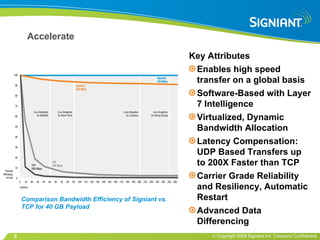 Accelerate Key Attributes Enables high speed transfer on a global basis Software-Based with Layer 7 Intelligence Virtualized, Dynamic Bandwidth Allocation Latency Compensation: UDP Based Transfers up to 200X Faster than TCP Carrier Grade Reliability and Resiliency, Automatic Restart Advanced Data Differencing Comparison Bandwidth Efficiency of Signiant vs. TCP for 40 GB Payload 
