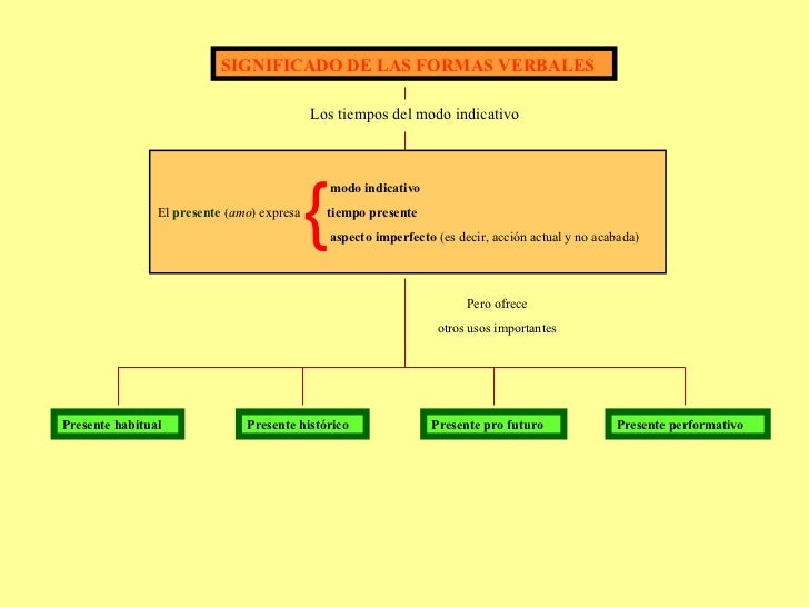Significado De Las Formas Verbales