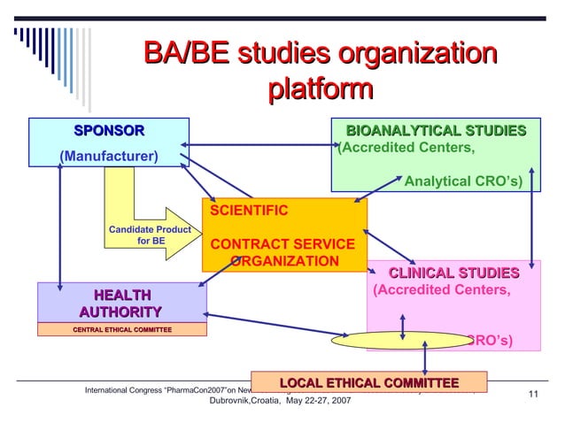 Significance of BA/BE studies in drug research and evaluation of ...