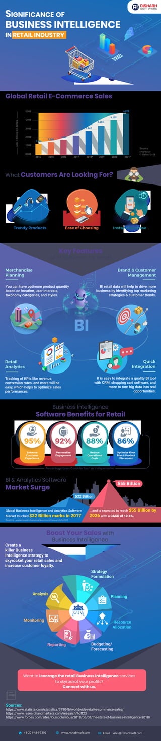 Ease of Choosing
Key Features
of BI Software for Retail
Global Retail E-Commerce Sales
BUSINESS INTELLIGENCE
IN RETAIL INDUSTRY
SIGNIFICANCE OF
What Customers Are Looking For?
Business Intelligence
Software Benefits for Retail
Percentage Users Consider Each as Indispensable
Trendy Products
Merchandise
Planning
You can have optimum product quantity
based on location, user interests,
taxonomy categories, and styles.
Instant Purchase
Brand & Customer
Management
BI retail data will help to drive more
business by identifying top marketing
strategies & customer trends.
Retail
Analytics
Tracking of KPIs like revenue,
conversion rates, and more will be
easy, which helps to optimize sales
performances.
Quick
Integration
It is easy to integrate a quality BI tool
with CRM, shopping cart software, and
more to turn big data into real
opportunities.
1.336
2014
5 000
4 000
3 000
2 000
1 000
0 000
2015 2016 2017 2018* 2019 2020 2021*
1.548
1.845
2.304
2.842
3.453
4.135
4.878
salesinbillionsU.S.dollars
Enhance
Customer
Experience
Personalize
Engagement
Reduce
Operational
Costs
Optimize Floor
Plan & Product
Placement
95% 92% 88% 86%
Want to leverage the retail Business Intelligence services
to skyrocket your profits?
Connect with us.
Create a
killer Business
Intelligence strategy to
skyrocket your retail sales and
increase customer loyalty.
Monitoring
Analysis
Boost Your Sales with
Business Intelligence
Budgeting/
Forecasting
Reporting
Planning
Resource
Allocation
Strategy
Formulation
Sources:
https://www.statista.com/statistics/379046/worldwide-retail-e-commerce-sales/
https://www.researchandmarkets.com/research/hcff23
https://www.forbes.com/sites/louiscolumbus/2018/06/08/the-state-of-business-intelligence-2018/
www.rishabhsoft.com Email : sales@rishabhsoft.com+1-201-484-7302
eMarketer
Statista 2018©
Source
BI & Analytics Software
Market Surge
...and is expected to reach $55 Billion by
2026 with a CAGR of 10.4%.
Global Business Intelligence and Analytics Software
Market touched $22 Billion marks in 2017
$55 Billion
$22 Billion
Source : www.researchandmarkets.com/research/hcff23
 