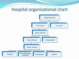 Significance of organizational culture in hospital industry | PPT