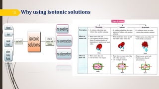 Why using isotonic solutions10
 