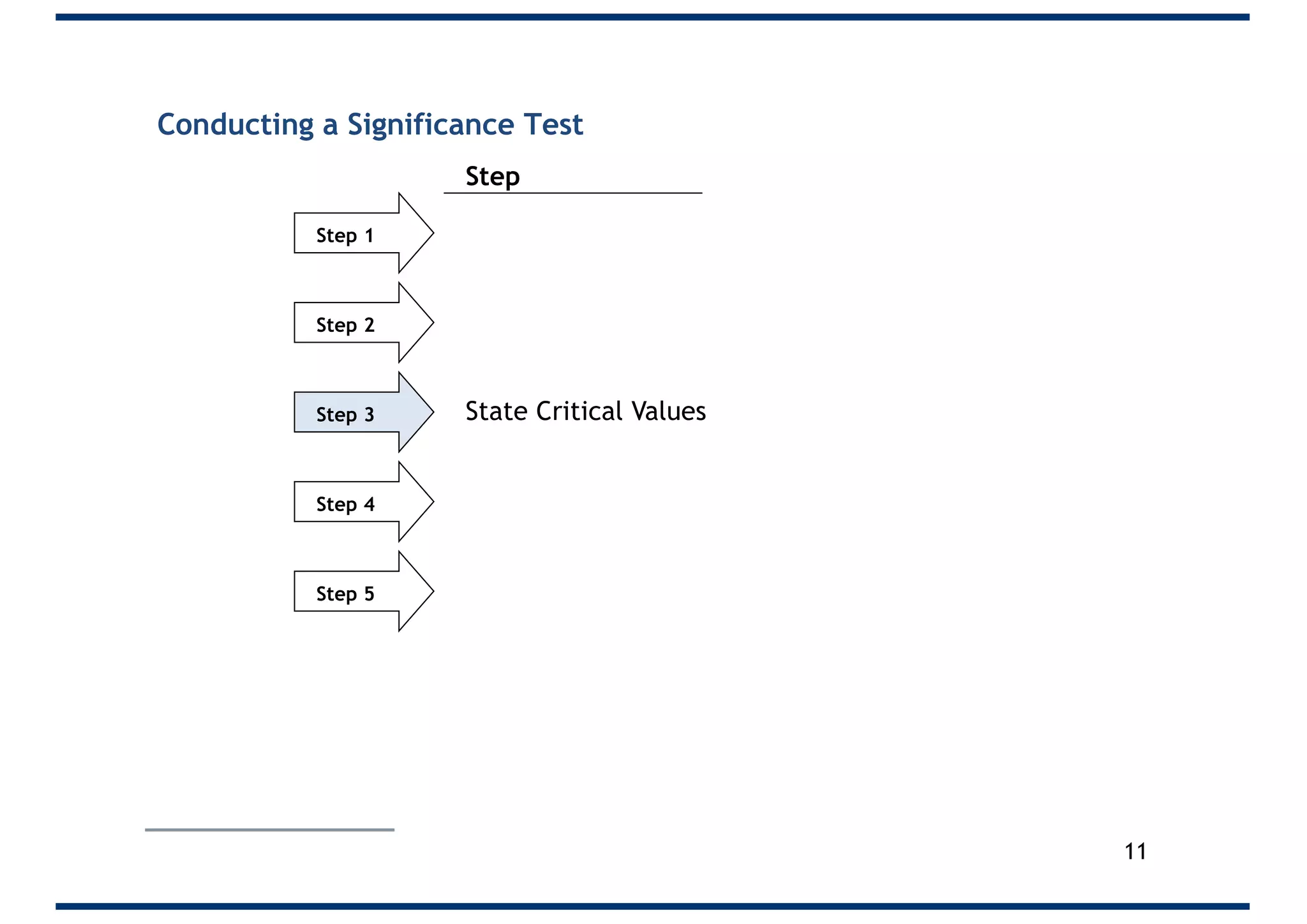 Conducting a Significance Test
Step 1
Step 2
Step 3
Step 4
Step 5
State Critical Values
Step
11
 