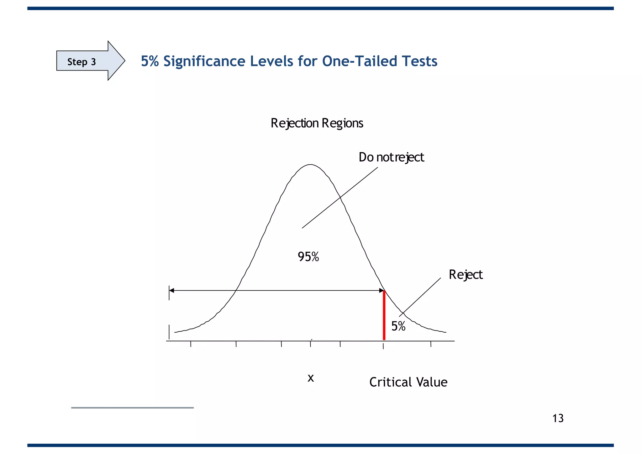 5% Significance Levels for One-Tailed Tests
x
Reject
Do notreject
Rejection Regions
Critical Value
5%
95%
13
Step 3
 