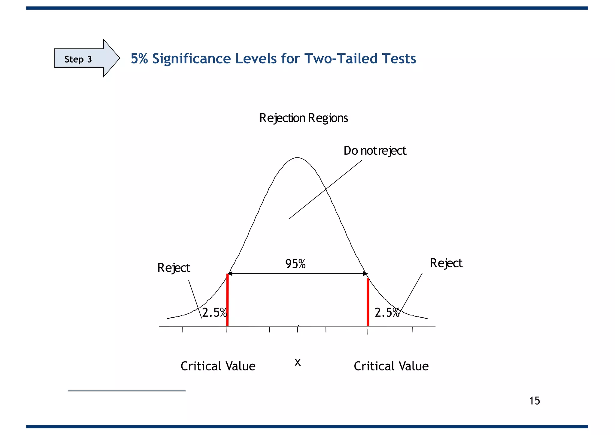 5% Significance Levels for Two-Tailed Tests
x
RejectReject
Do notreject
Rejection Regions
Critical ValueCritical Value
2.5%2.5%
95%
15
Step 3
 
