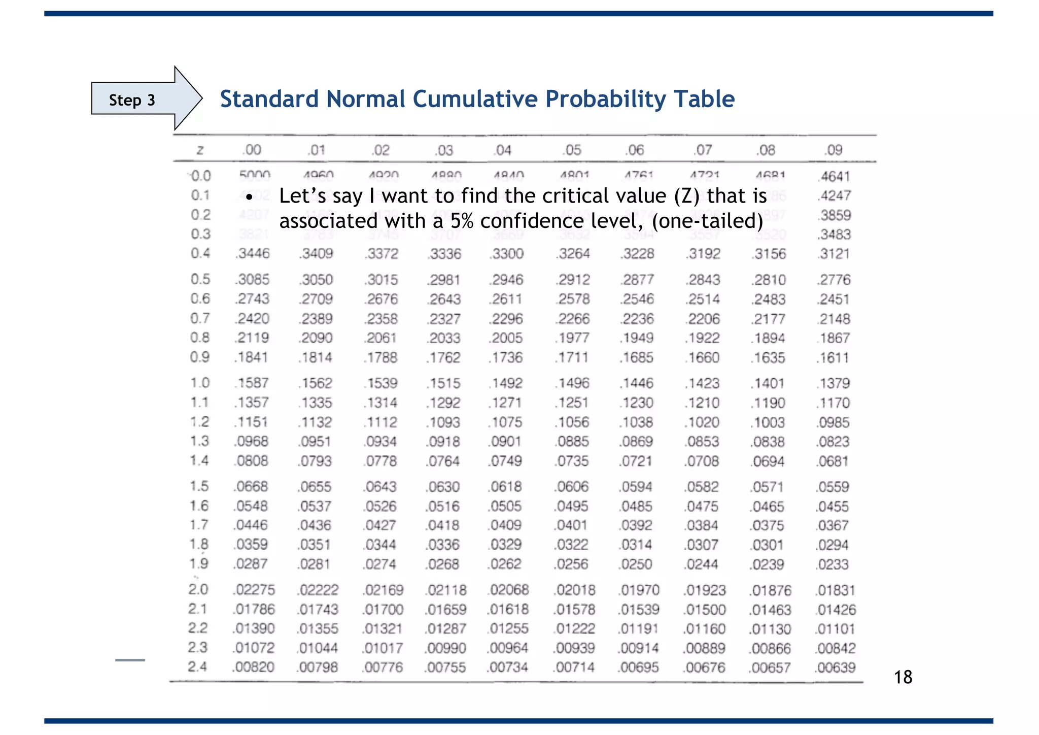Standard Normal Cumulative Probability Table
• Let’s say I want to find the critical value (Z) that is
associated with a 5% confidence level, (one-tailed)
18
Step 3
 