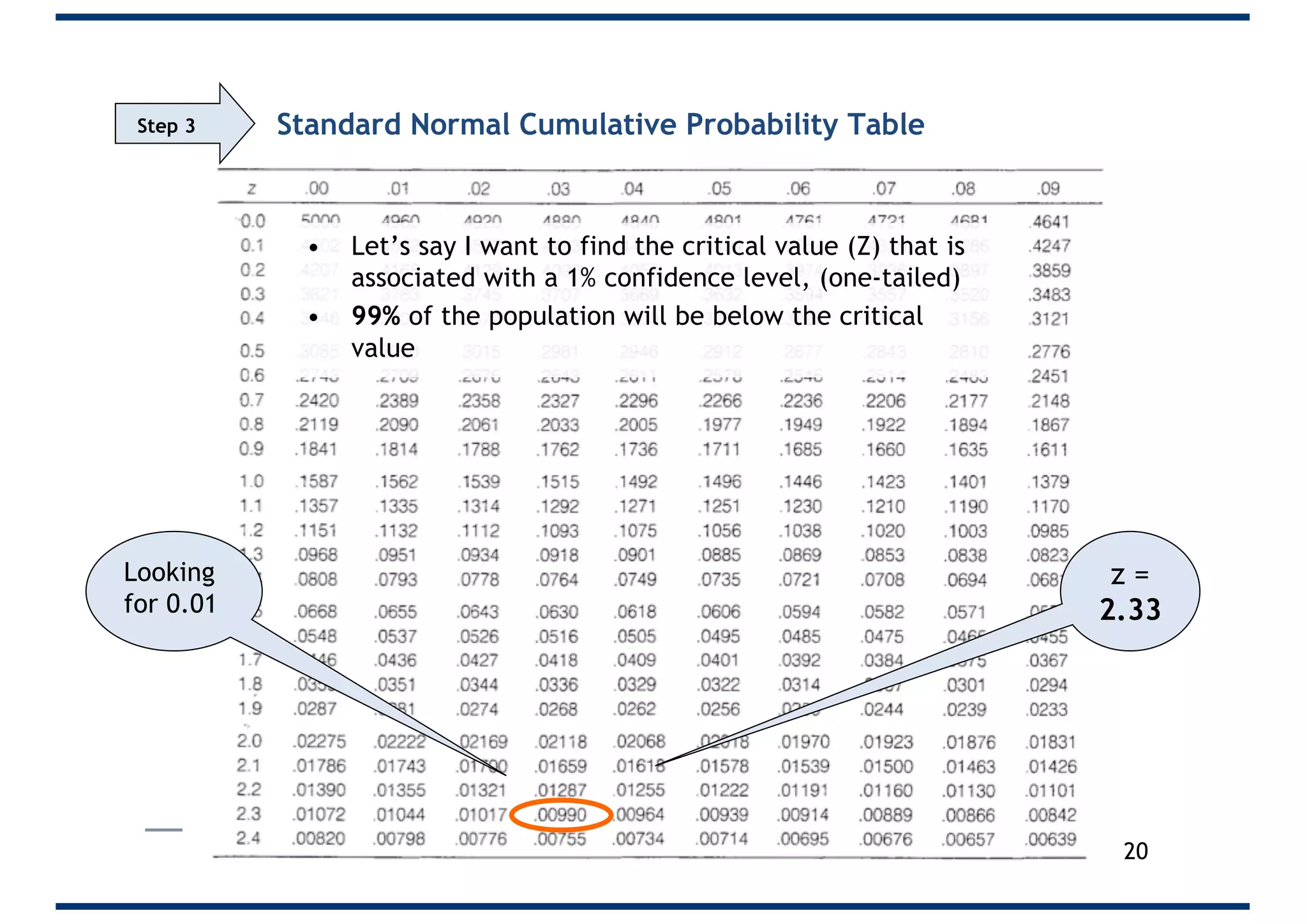 Standard Normal Cumulative Probability Table
z =
2.33
Looking
for 0.01
• Let’s say I want to find the critical value (Z) that is
associated with a 1% confidence level, (one-tailed)
• 99% of the population will be below the critical
value
20
Step 3
 