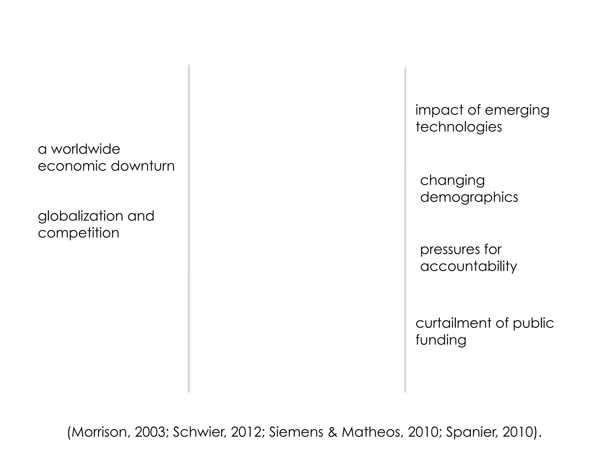 a worldwide
economic downturn
globalization and
competition
changing
demographics
curtailment of public
funding
pressures for
accountability
impact of emerging
technologies
(Morrison, 2003; Schwier, 2012; Siemens & Matheos, 2010; Spanier, 2010).
 