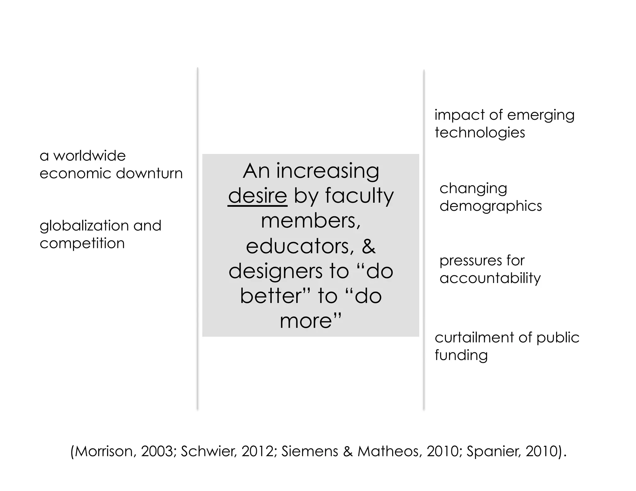 a worldwide
economic downturn
globalization and
competition
changing
demographics
curtailment of public
funding
pressures for
accountability
impact of emerging
technologies
(Morrison, 2003; Schwier, 2012; Siemens & Matheos, 2010; Spanier, 2010).
An increasing
desire by faculty
members,
educators, &
designers to “do
better” to “do
more”
 
